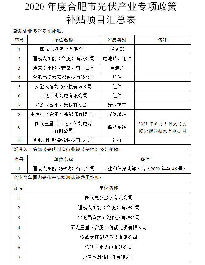 合肥市光伏产业专项政策补贴项目公示