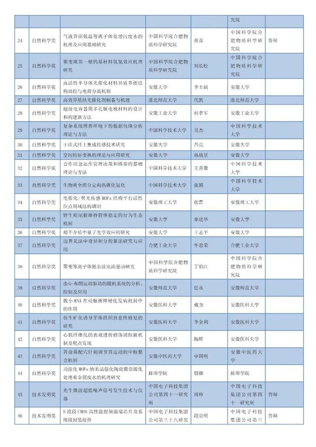 安徽省科技进步奖公示名单