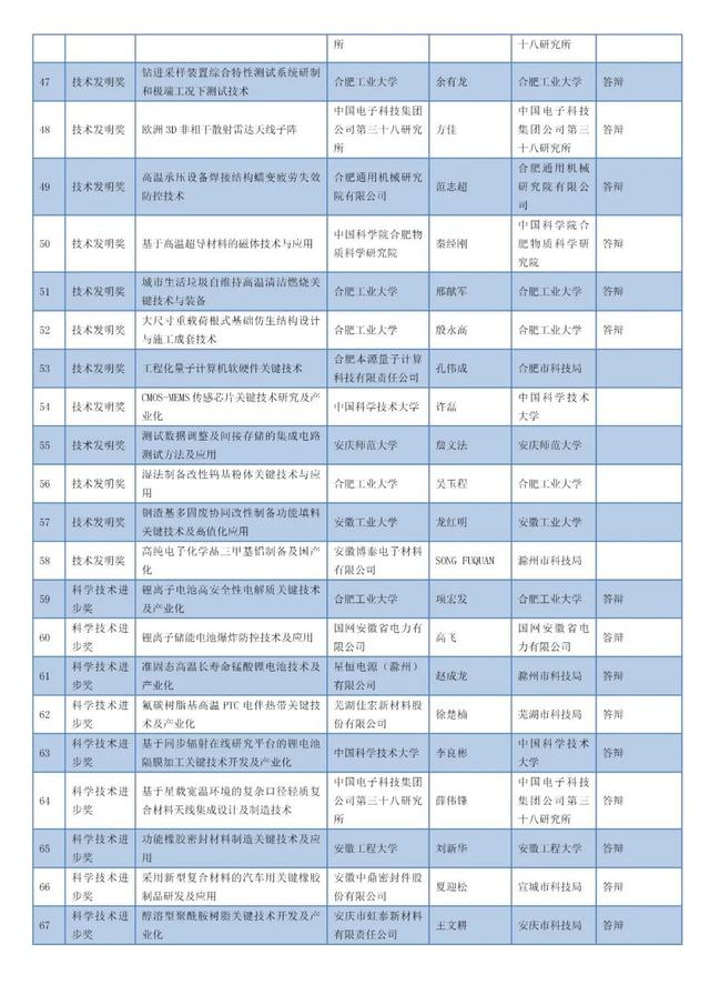 安徽省科技进步奖公示名单