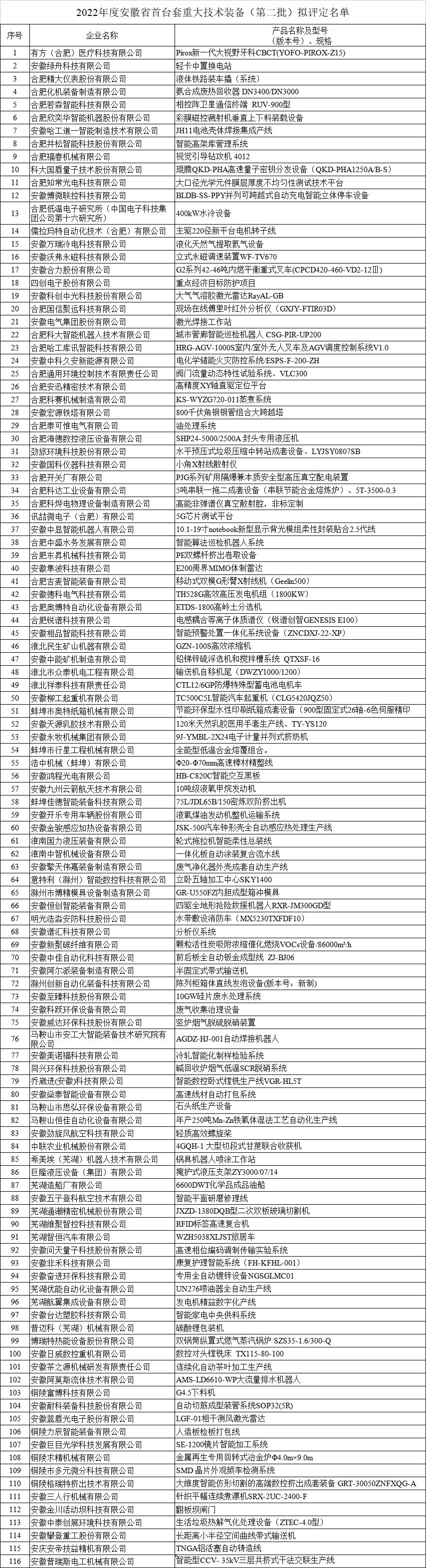 安徽省首台套重大技术装备名单